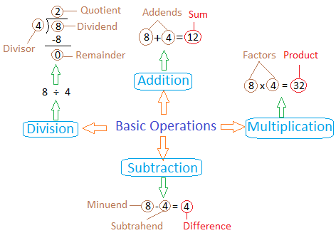 Basic Operations