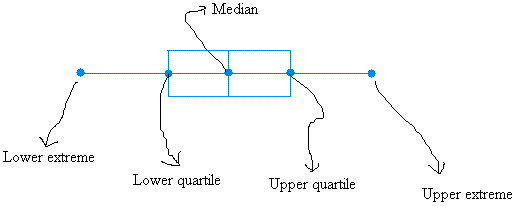 box-and-whiskers-plot