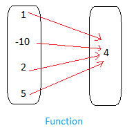 Identify a Function