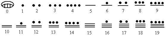 Mayan Numeration System