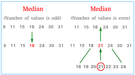 finding the median        <h3 class=