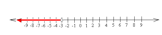 Graphing Inequalities