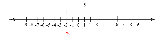 Subtracting Integers