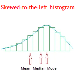 Relationship between the Mean, Median, and Mode