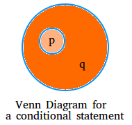 hypothesis of a given conditional statement