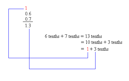 adding decimals