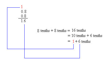 Adding 0.8 to 0.8