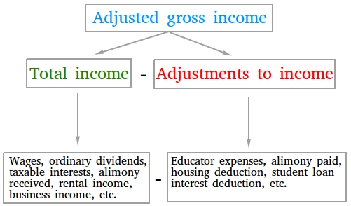 What Is Adjusted Gross Income Definition And Examples