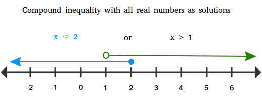 Inequality With All Real Numbers As Solutions