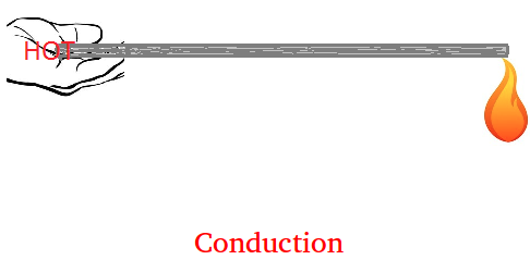 example of conduction