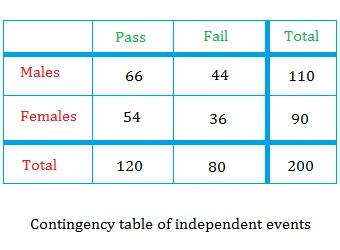 Probability Of Independent Events