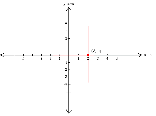 (2, 0) on the coordinate system