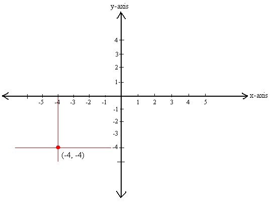 (-4, -4) on the coordinate system