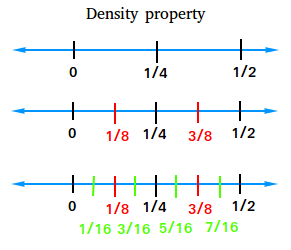 The Density Property Of Real Numbers