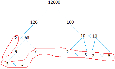 Factor tree of 12600