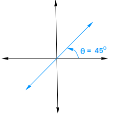 Find the slope when the inclination of a line is 45 degrees