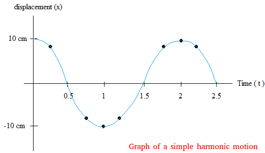 simple harmonic motion examples wave