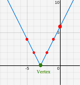 Graph an Absolute Value Function