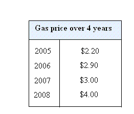 Table to make line graph with