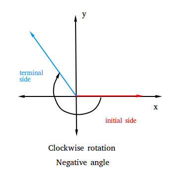 Angle in Standard Position - Definition and Examples