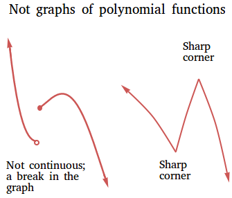 Sketching Graphs of Polynomial Functions | CK-12 Foundation