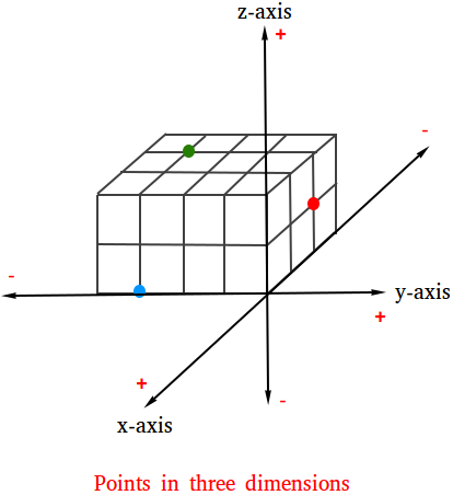 z axis graph
