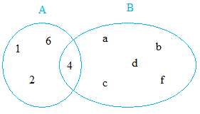 Union of sets A and B