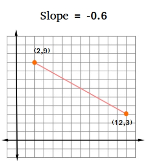 slope intercept form calculator