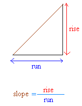 How to find the slope