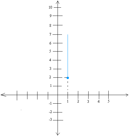 Graphing slope