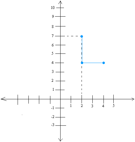 Graphing slope