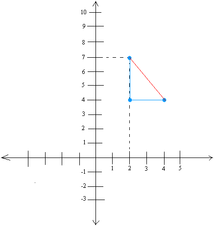 Graphing slope