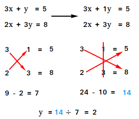 Solve quickly a system of two linear equations