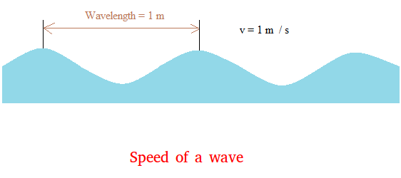 wave speed