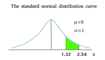 Area under the Standard Normal Curve