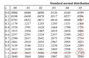 standard normal table and z-scores.