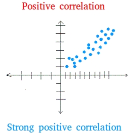 Scatter plot with strong positive correlation