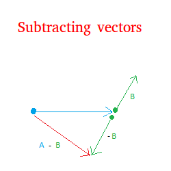 Adding Vectors