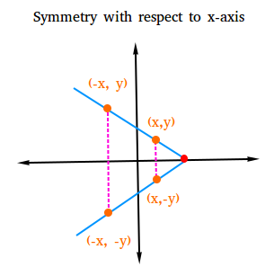 no symmetry math graph