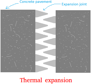 thermal expansion examples