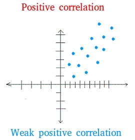 weak negative correlation scatter plot