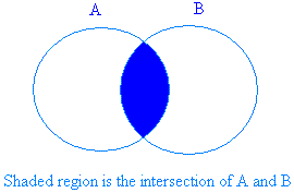 Intersection of sets