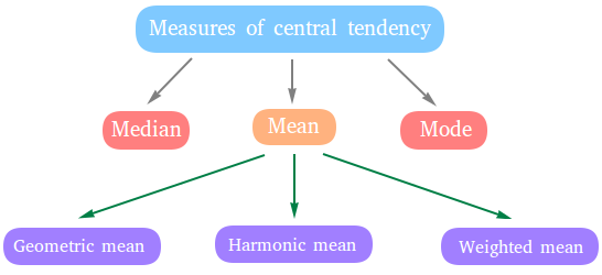 Measures of central tendency