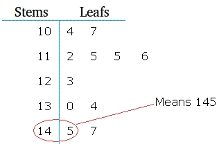 and plot hundreds leaf stem for plot and Stem leaf