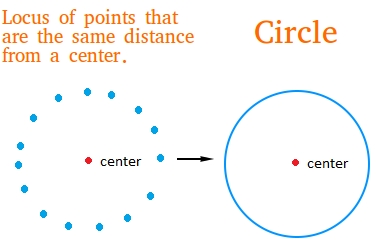 Definition of a circle in math