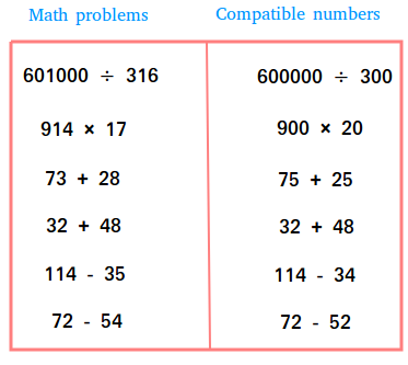 What are compatible numbers? Examples of compatible numbers.