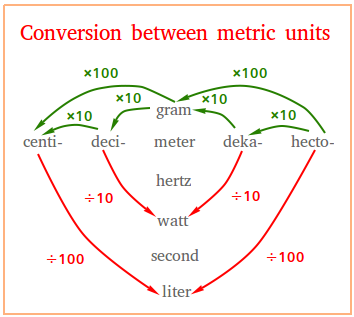 Conversion between metric units