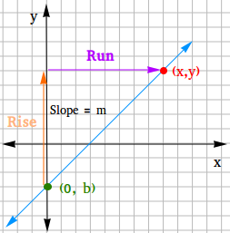 Derivar formulário de interceptação de inclinação