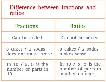 Difference between a ratio and a fraction