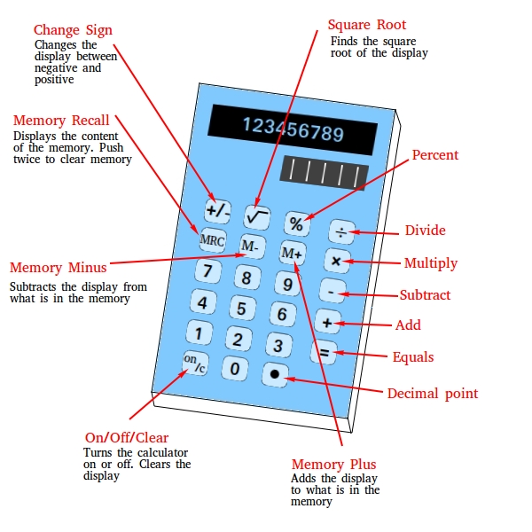 Four-function calculator